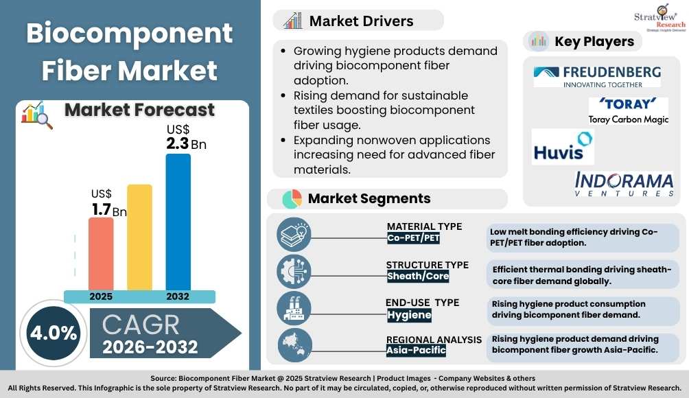 Biocomponent Fiber Market insights